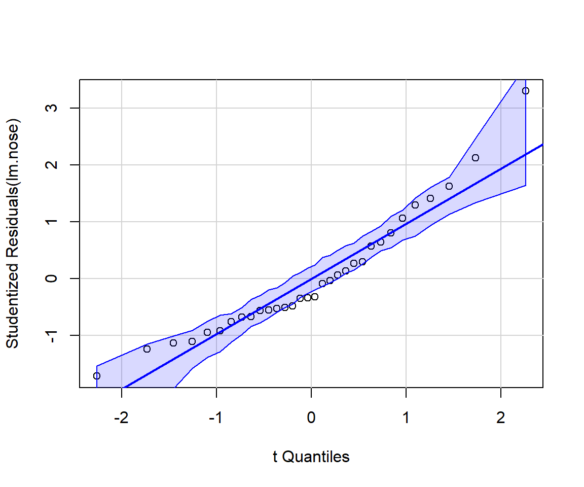 Output from running the qqplot function from the car package (Fox & Weisberg, 2019a). If the normality assumption is reasonable, we should expect most points to fall within the confidence bands, which are computed using a parametric bootstrap.