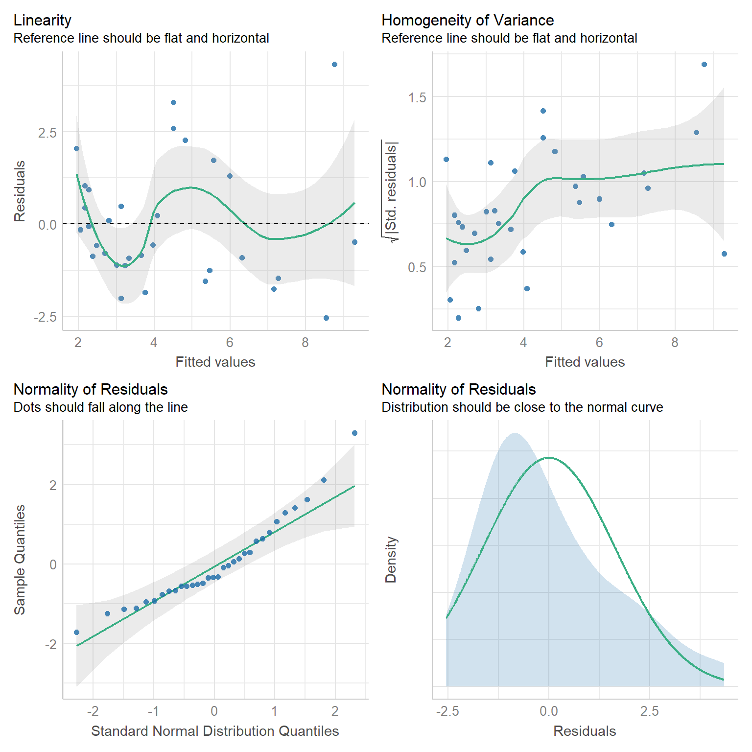 Diagnostic plots created using the check_model function of the performace package.