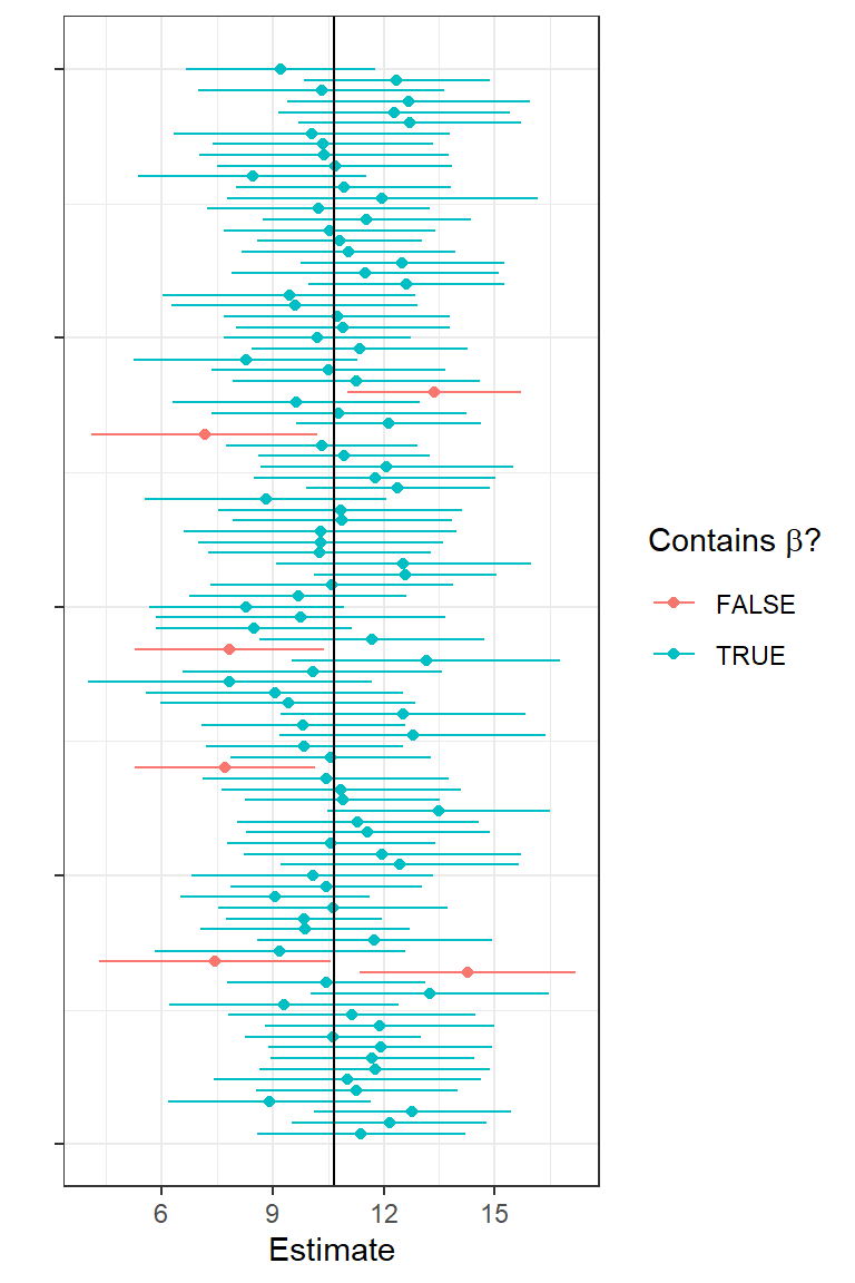First 100 confidence intervals for simulated data.