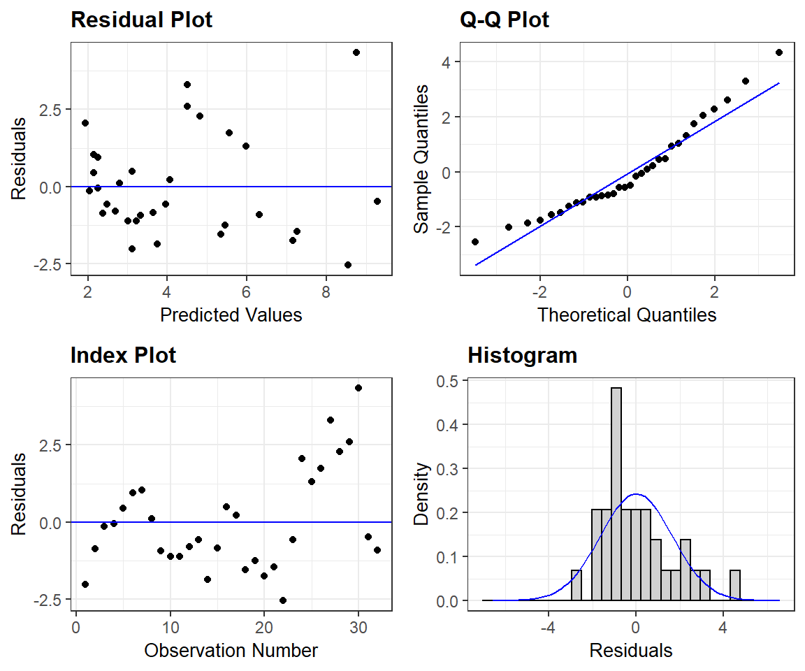 Residual plots constructed using the `ggResidpanel` package.
