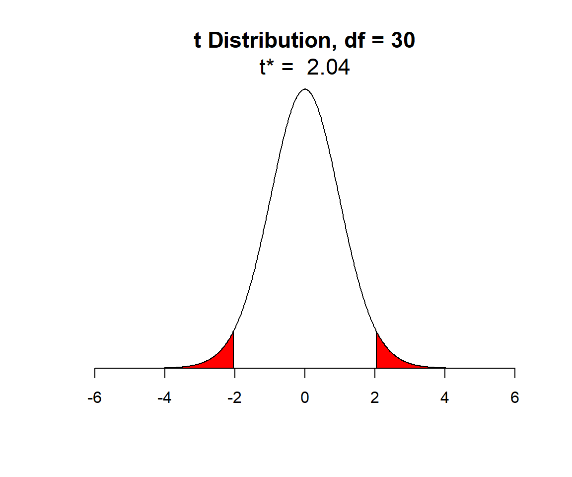 t-distribution with n-2 degrees of freedom.