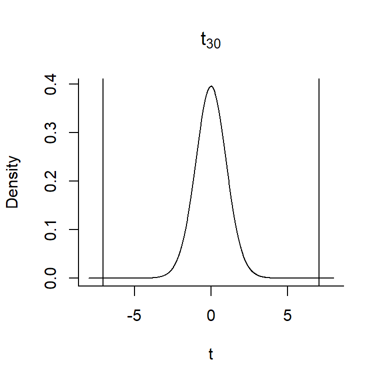 The p-value associated with the null hypothesis that $\beta_1 = 0$ versus $H_A: \beta_1 
e 0$ is given by the area under the curve to the right of 7.053 and to the left of -7.053. 