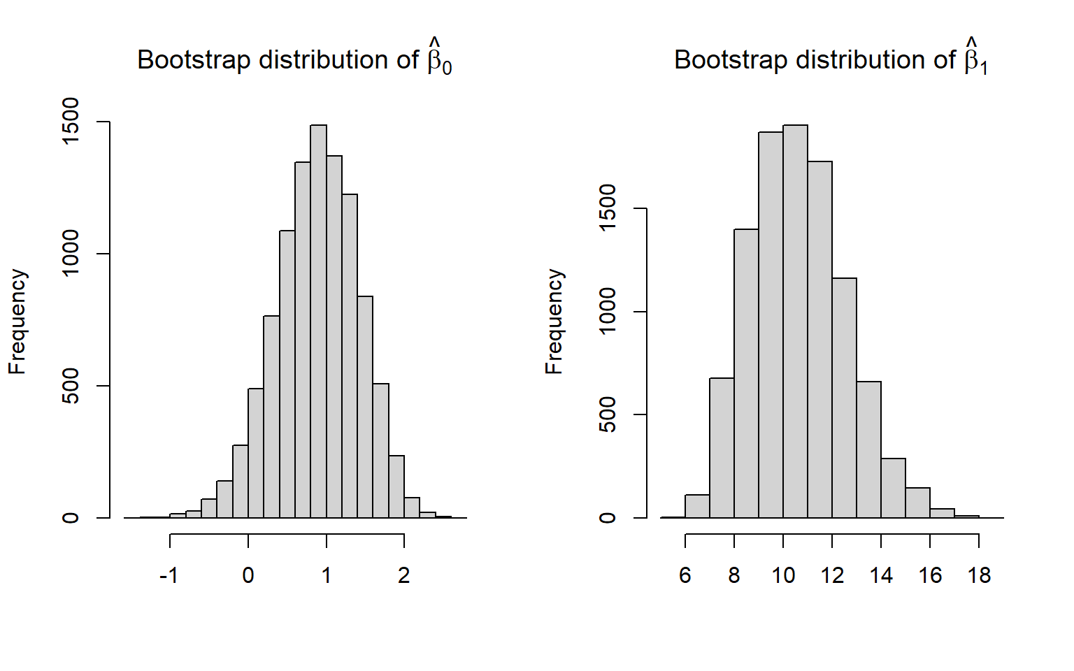 Bootstrap distribution of regression coefficients relating the age of lions to the proportion of their nose that is black.