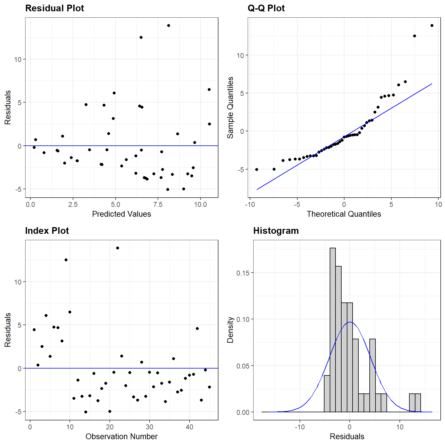 Residual plots for the linear regression model relating species Richness to NAP in the RIKZdat data set formed using the resid_panel function in the ggResidpanel package (Goode & Rey, 2019).