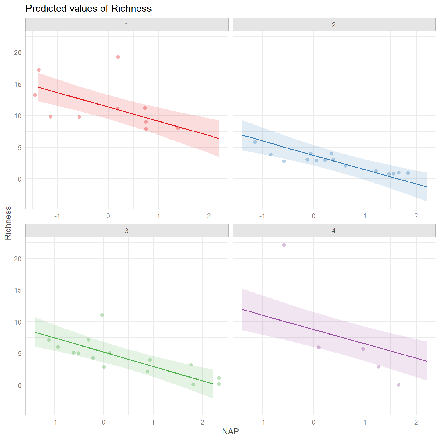 Effect plot created using `ggpredict` showing adjusted means for different combinations of `week.cat` and `NAP` along with partial residuals.