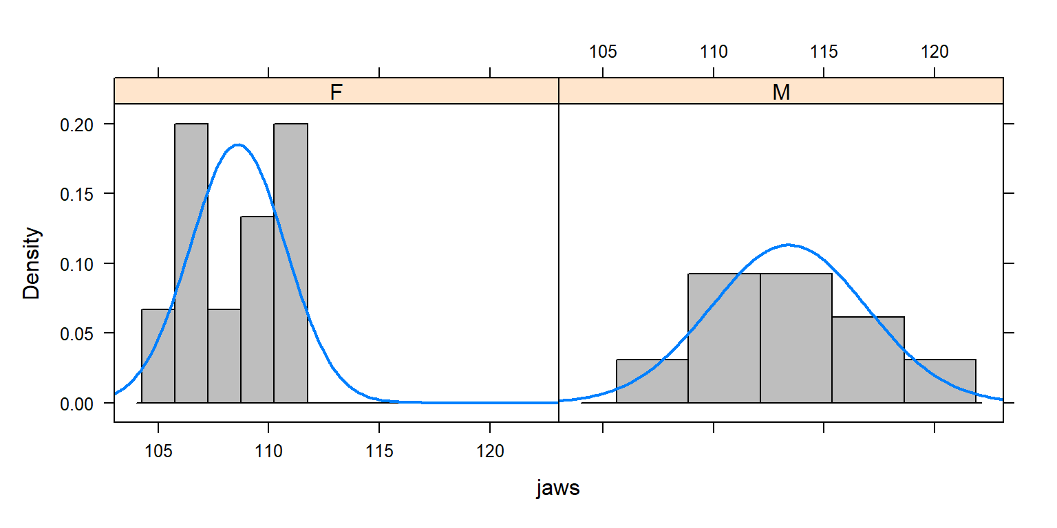 Evaluating the Normality and constant variance assumptions associated with golden jackal jaw-length data from the British Museum (Manly, 1991).