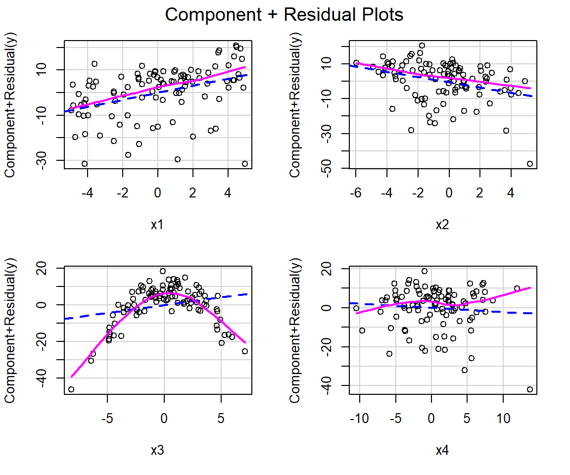 Component + residual plots constructed using the partialr data set in the Data4Ecologists package (J. Fieberg, 2021) calculated using the crPlots function in the car package (Fox & Weisberg, 2019a).