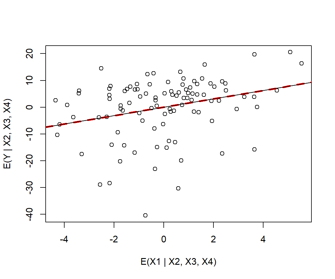 Added variable plot for variable x1 in the `partialr` data set.