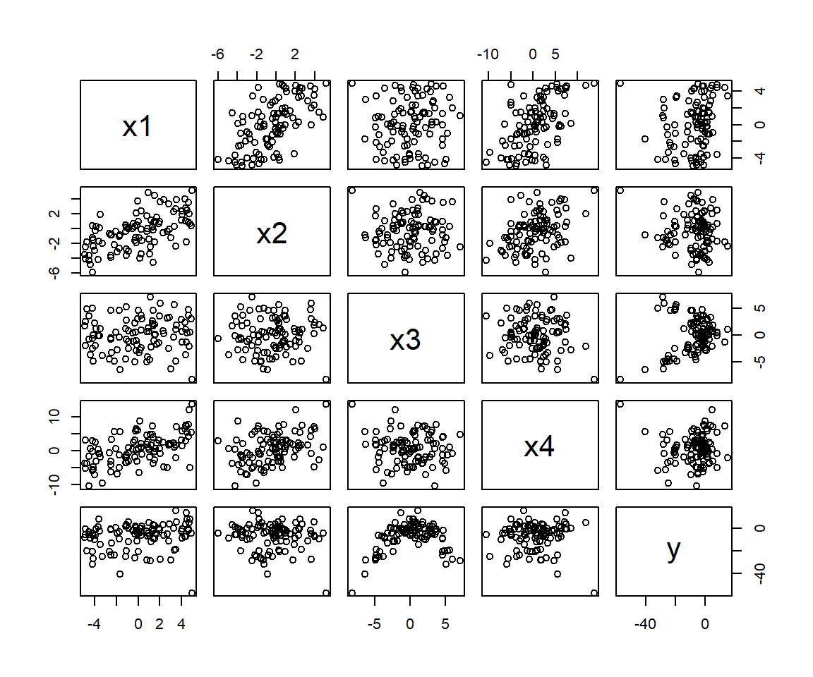 Pairwise scatterplot of the predictors in the partialr data set in the Data4ecologists package (J. Fieberg, 2021). These data were simulated so that y has a positive association with x1, a negative association with x2 (which is also negatively correlated with x1), a quadratic relationship with x3, and a spurious relationship with x4 (due to its correlation with x1).