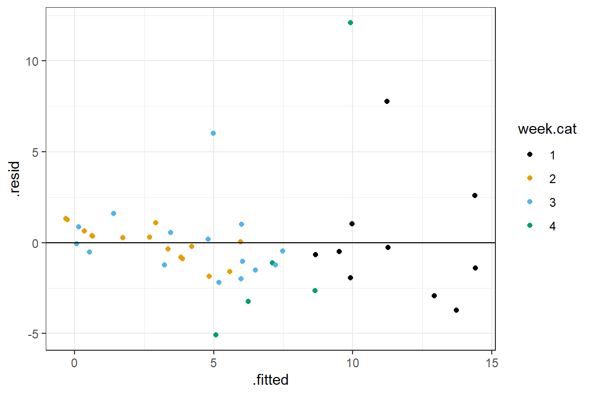 Residual versus fitted value plot, ANCOVA model