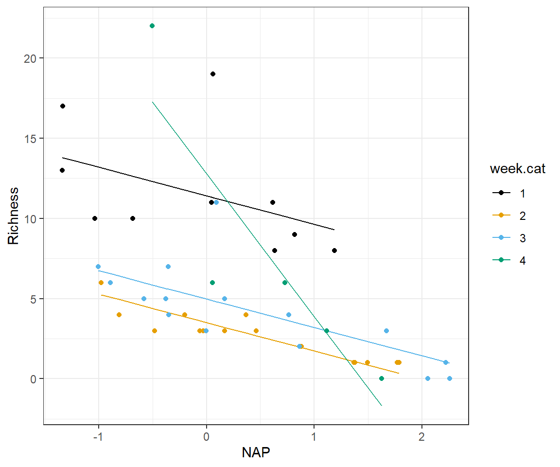 Species richness versus `NAP` for a model allowing the effect of `NAP` to differ in week 4 versus all other weeks.