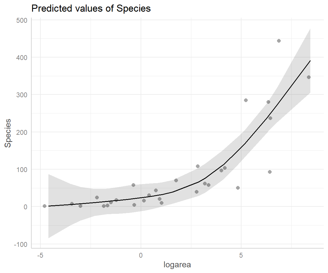 Partial residual plot depicting the effect of logarea on species richness in the natural cubic regression spline model fit to plant species richness data collected from 29 islands in the Galapagos Islands archipelago. Data are from (Johnson & Raven, 1973).