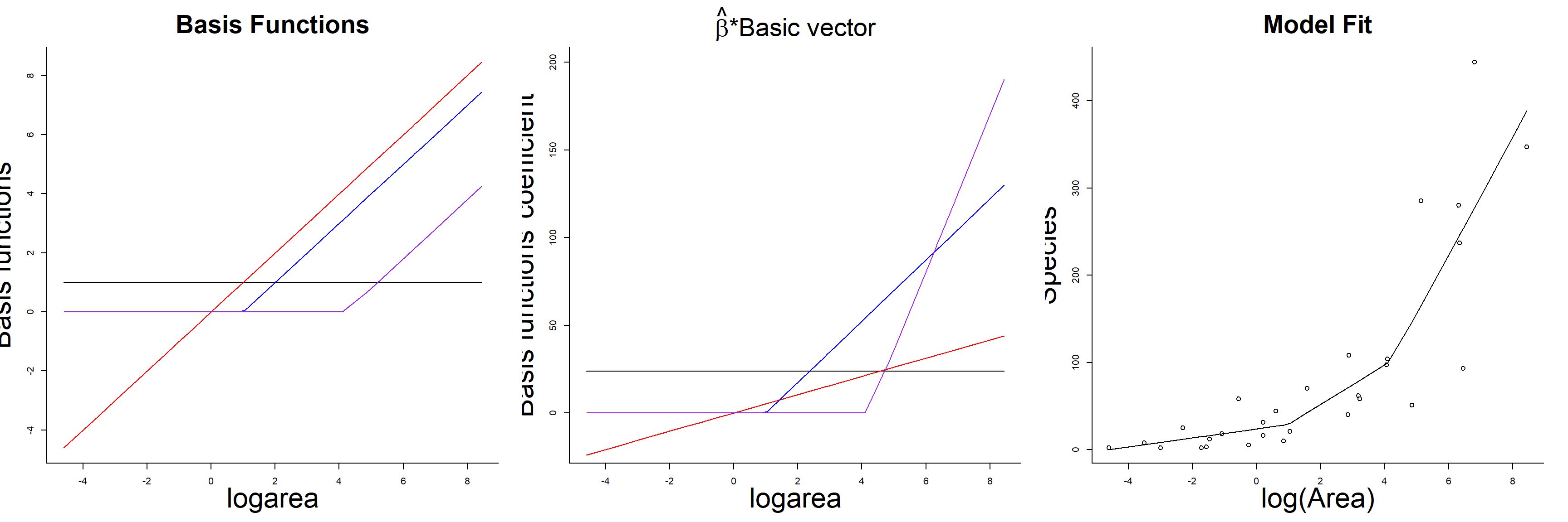 Basis vectors, weighted basis vectors, and predicted values formed by summing the weighted basis vectors in the linear spline model fit to species-area data.