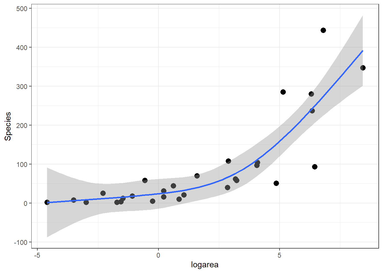 Predicted values from the natural cubic regression spline model relating plant species richness to log(Area) for 29 islands in the Galapagos Islands archipelago. Data are from (Johnson & Raven, 1973).