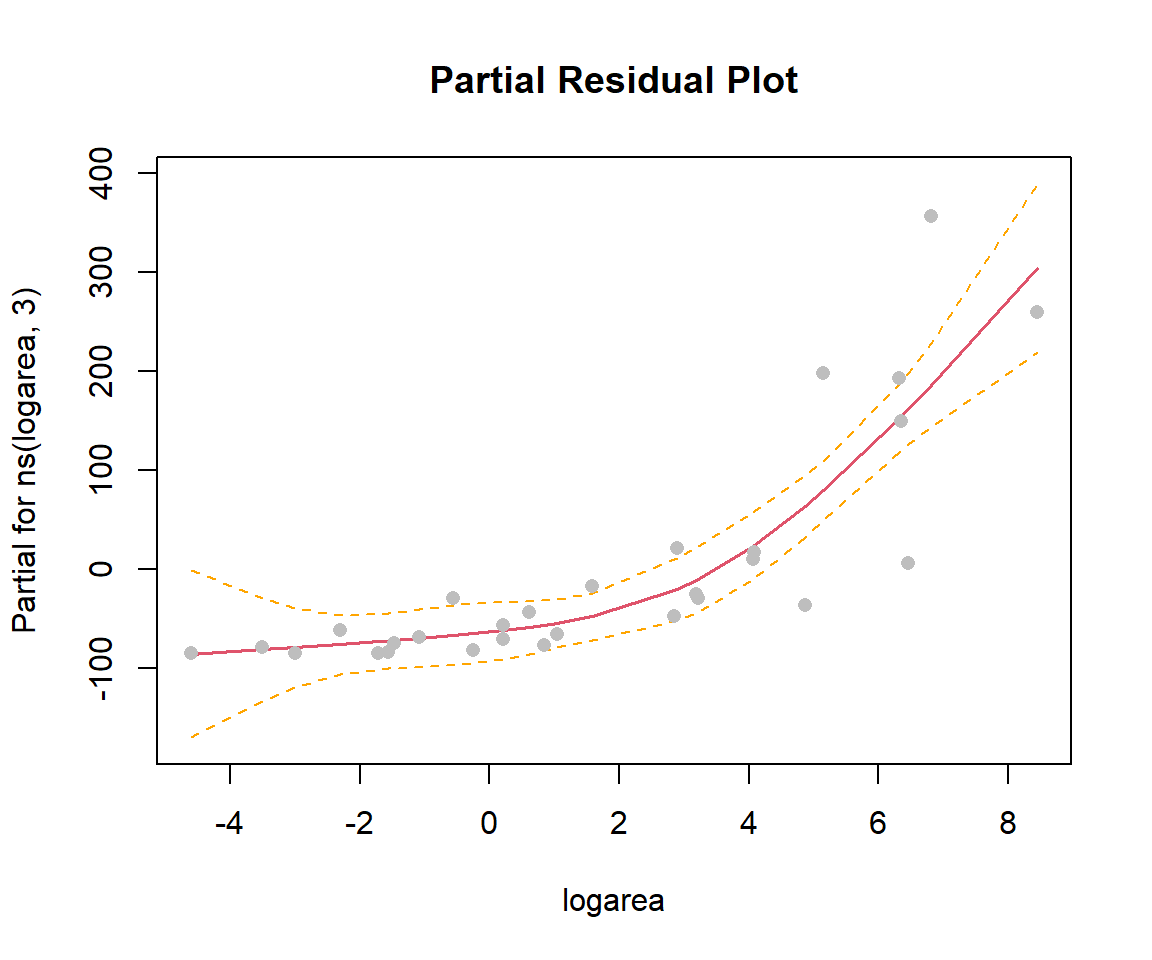 Partial residual plot depicting the effect of logarea on species richness in the natural cubic regression spline model fit to plant species richness data collected from 29 islands in the Galapagos Islands archipelago. Data are from (Johnson & Raven, 1973).
