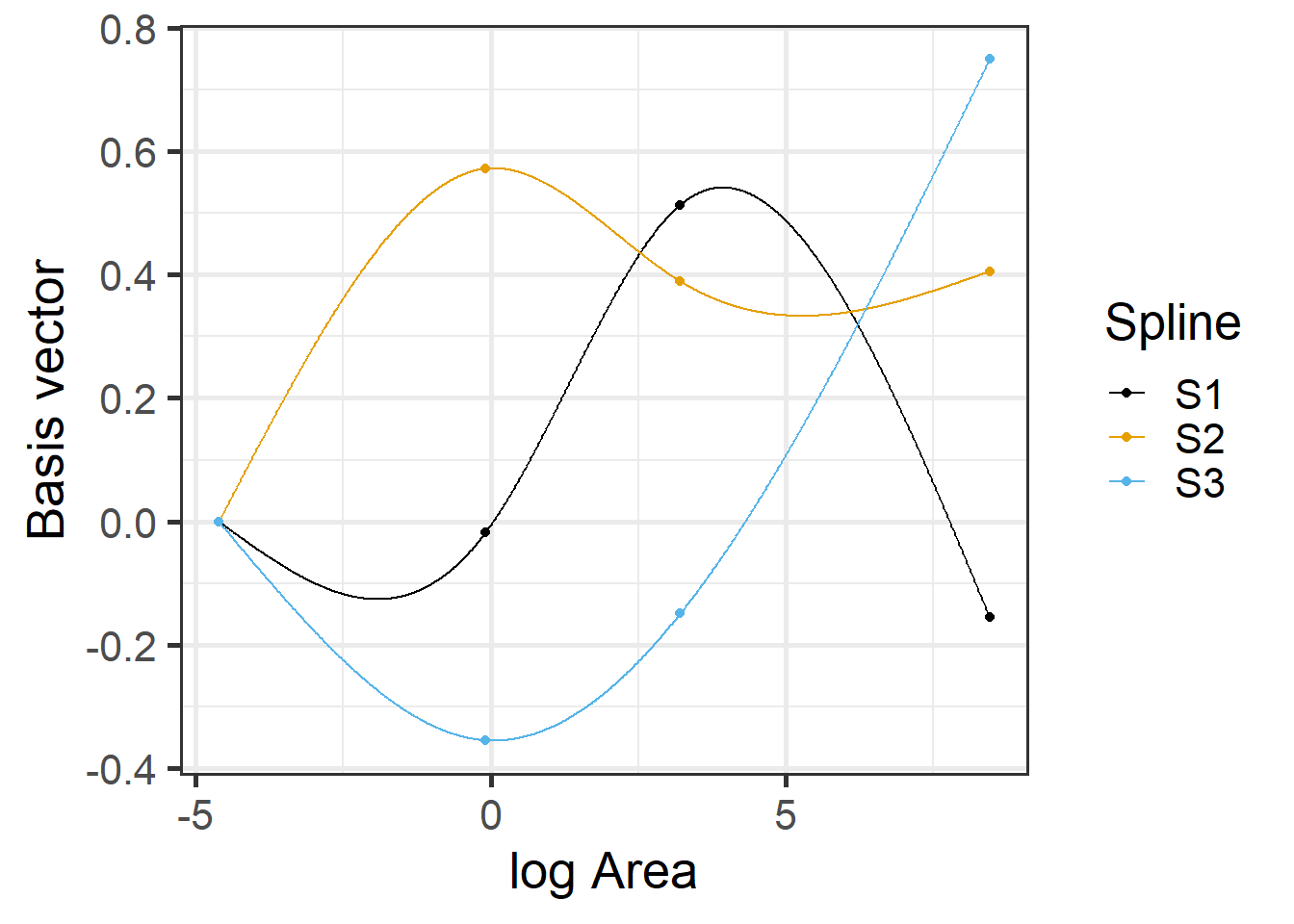 Basis vectors used in the fitting of the natural cubic regression spline model relating plant species richness to log(Area) for 29 islands in the Galapagos Islands archipelago. Data are from (Johnson & Raven, 1973).
