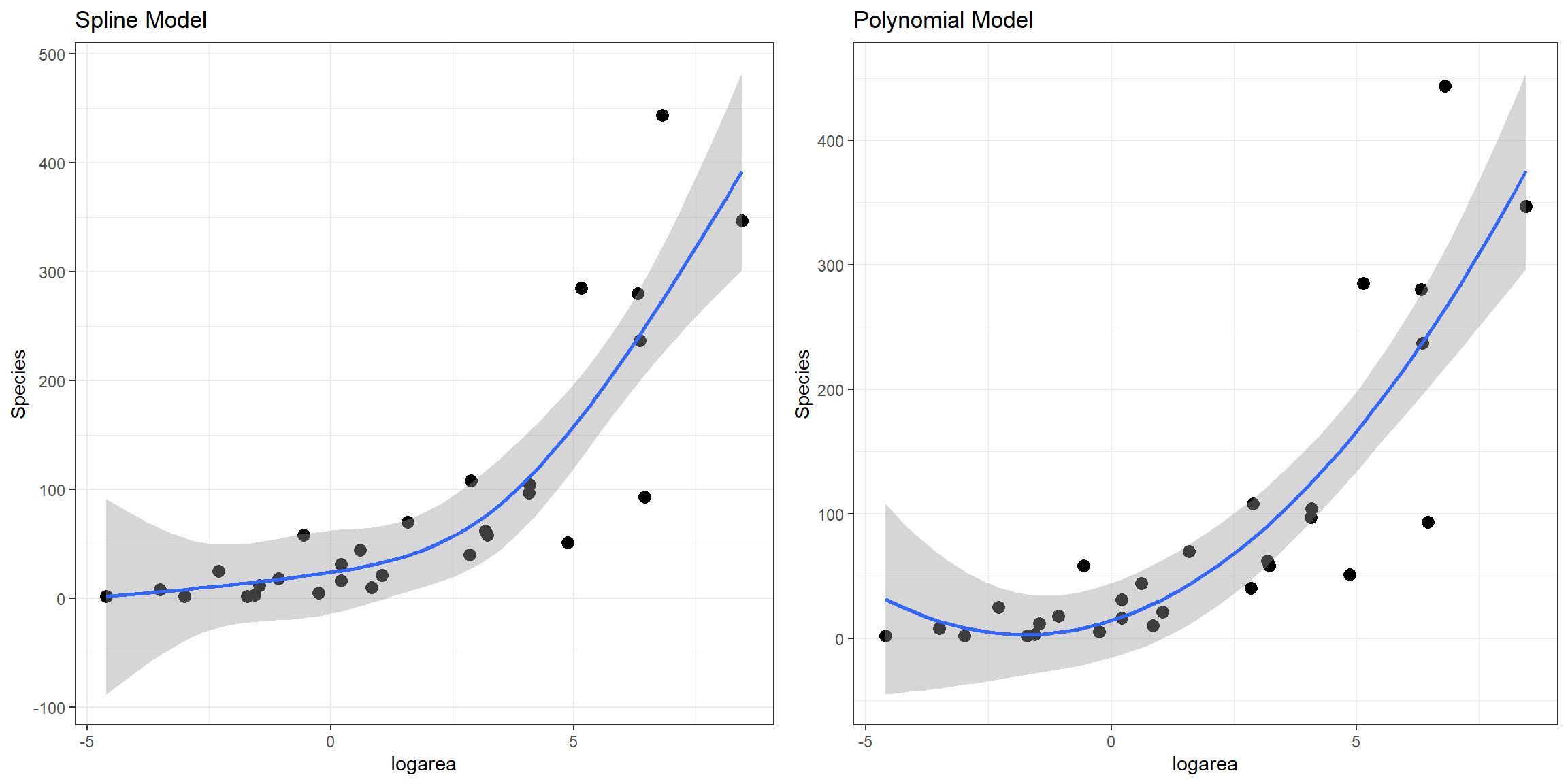 Comparison of predicted values from the natural cubic regression spline and polynomial models fit to plant species richness data collected from 29 islands in the Galapagos Islands archipelago. Data are from (Johnson & Raven, 1973).