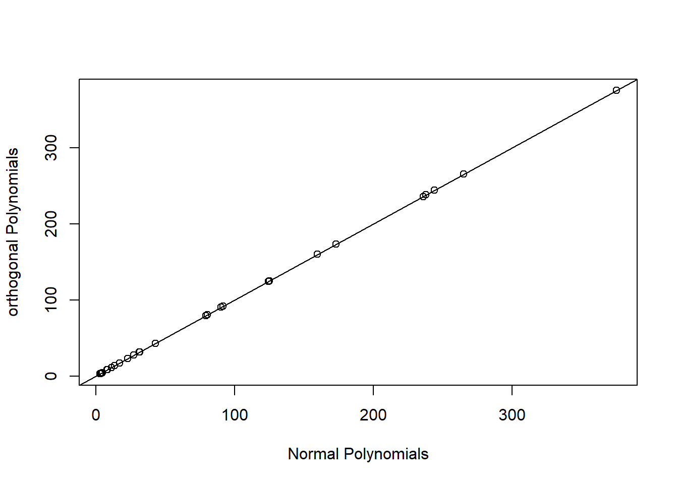 Predicted values for models using raw and orthogonal polynomials, demonstrating their equivalence.