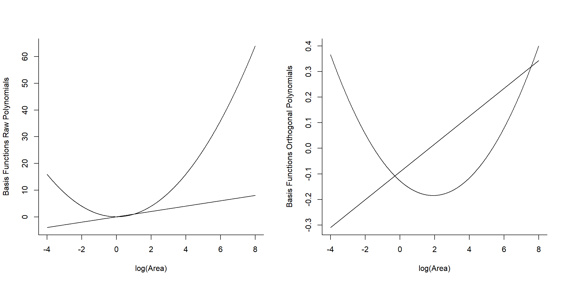 Basic vectors used to fit raw and orthogonal polynomial models.