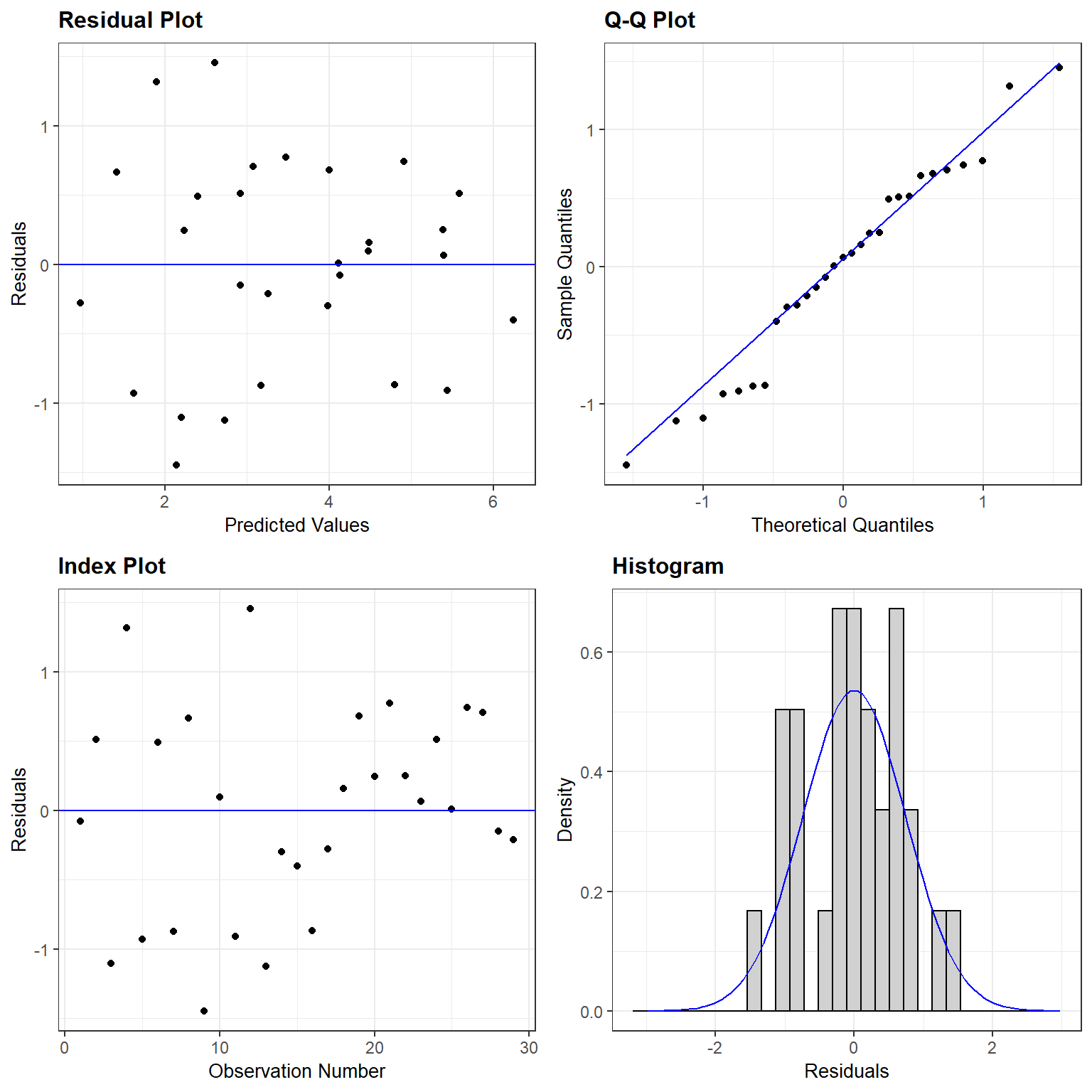 Residual plot for a linear model relating log plant species richness to log species area for 29 islands in the Galapagos Islands archipelago. Data are from (Johnson & Raven, 1973).