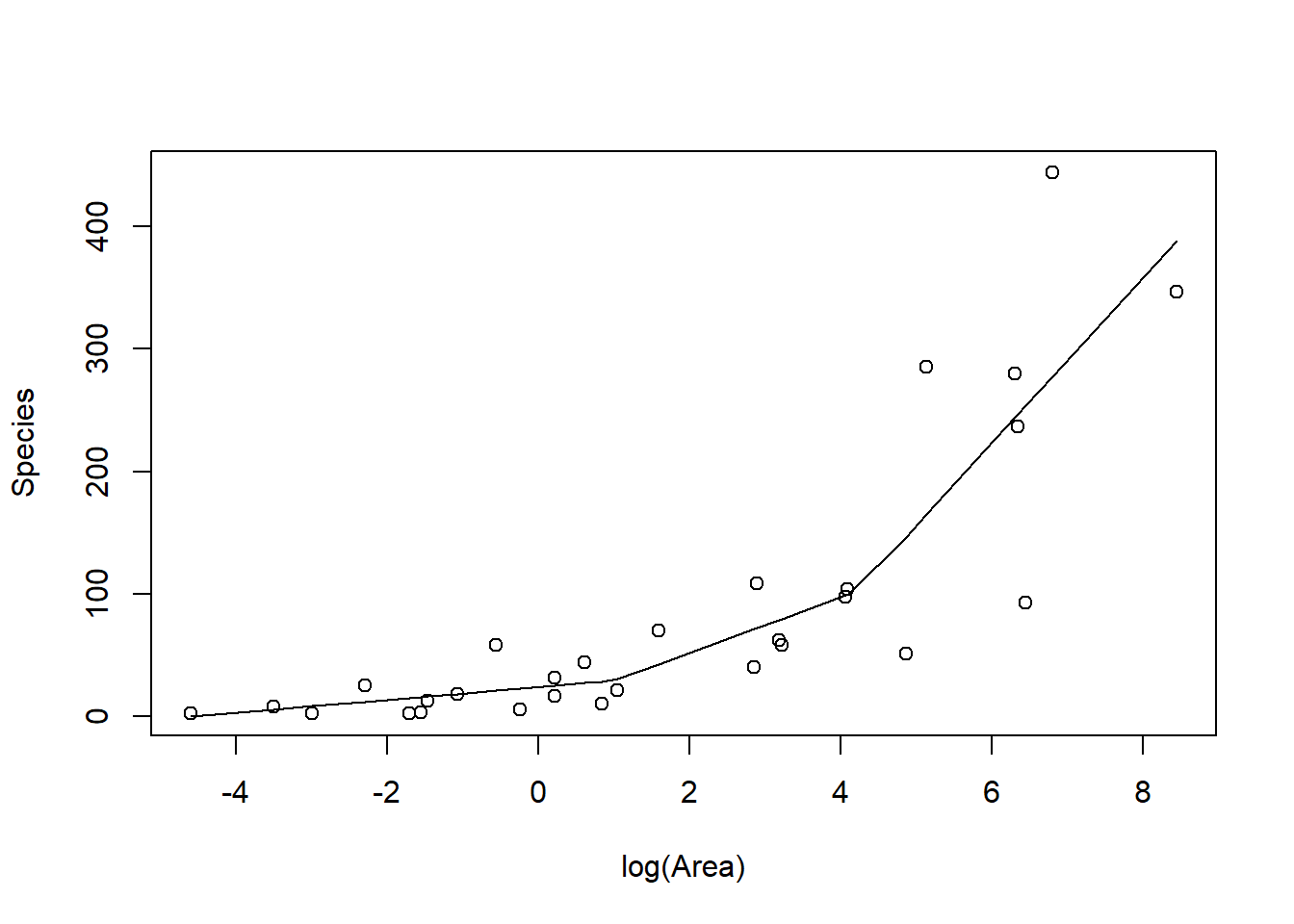 Piecewise linear model relating plant species richness to log(Area) for 29 islands in the Galapagos Islands archipelago. Data are from (Johnson & Raven, 1973).