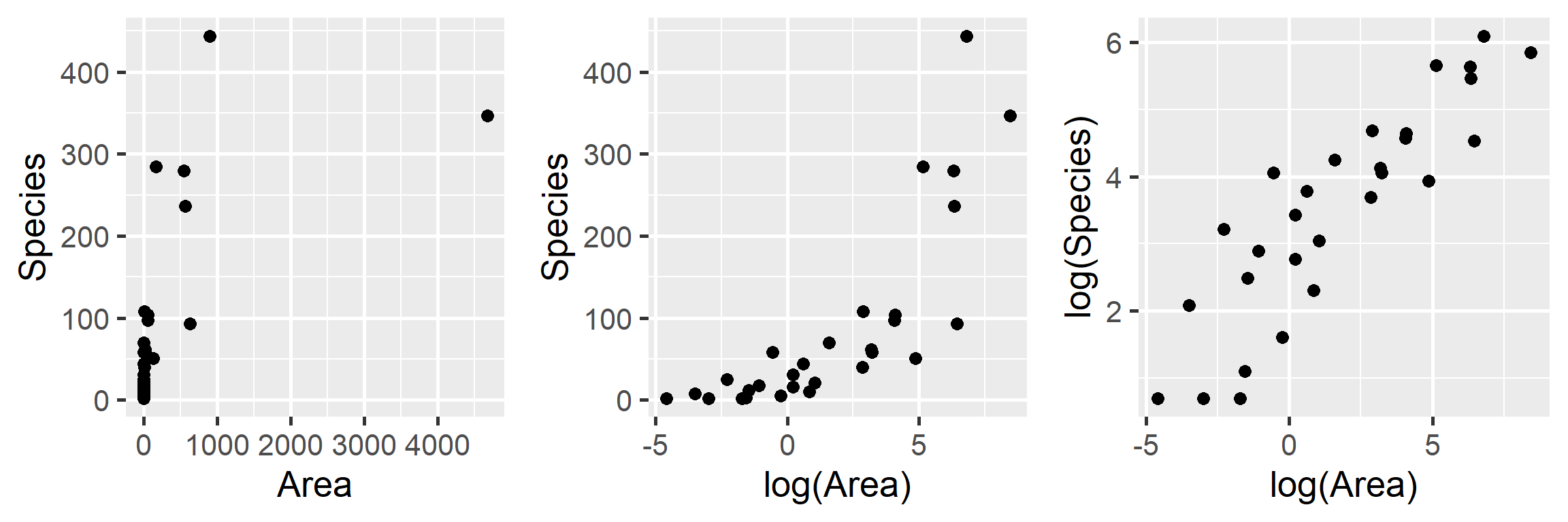 Plant species richness versus area for 29 islands in the Galapagos Islands archipelago. Data are from (Johnson & Raven, 1973).