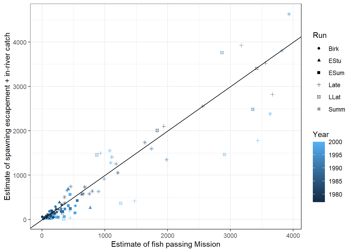 Summed catch and spawning escapement of Fraser Rivers sockeye salmon plotted against an estimate of the number of fish passing Mission. The black line is a 1-1 line which might be expected if there were no in-river mortalities above Mission.