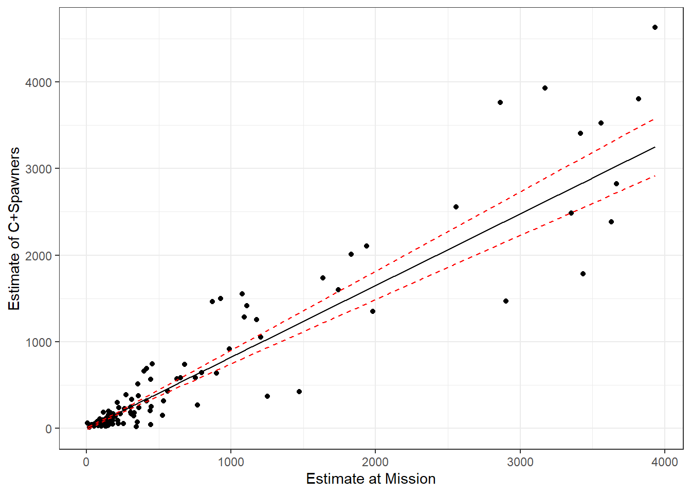 Predictions for the catch and spawning escapement based no the count of sockeye salmon at Mission. A 95% confidence interval for the mean is given by the red dotted lines.