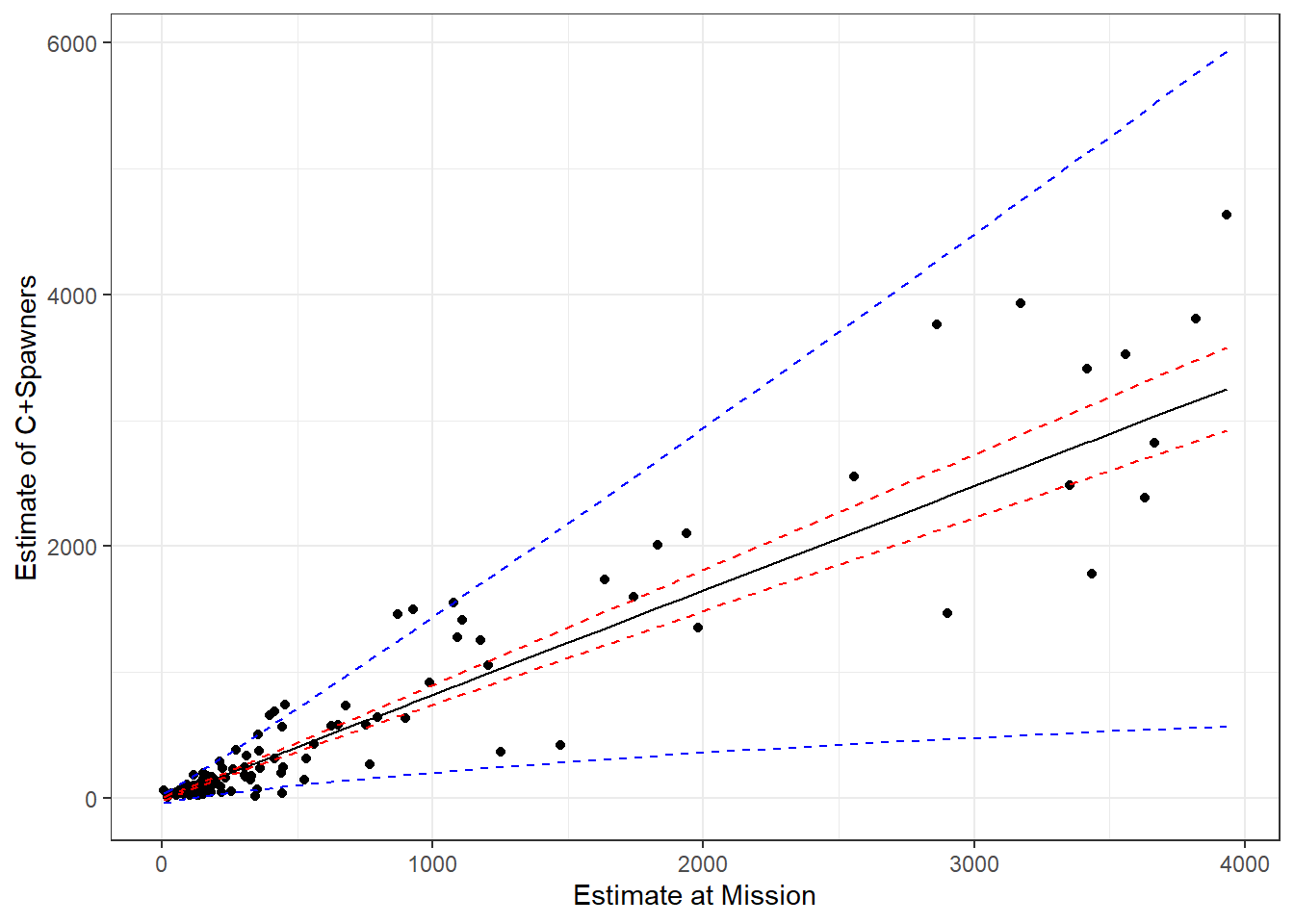 Predictions for the catch and spawning escapement based no the count of sockeye salmon at Mission. Blue and red lines depict 95% prediction and confidence intervals, respectively.
