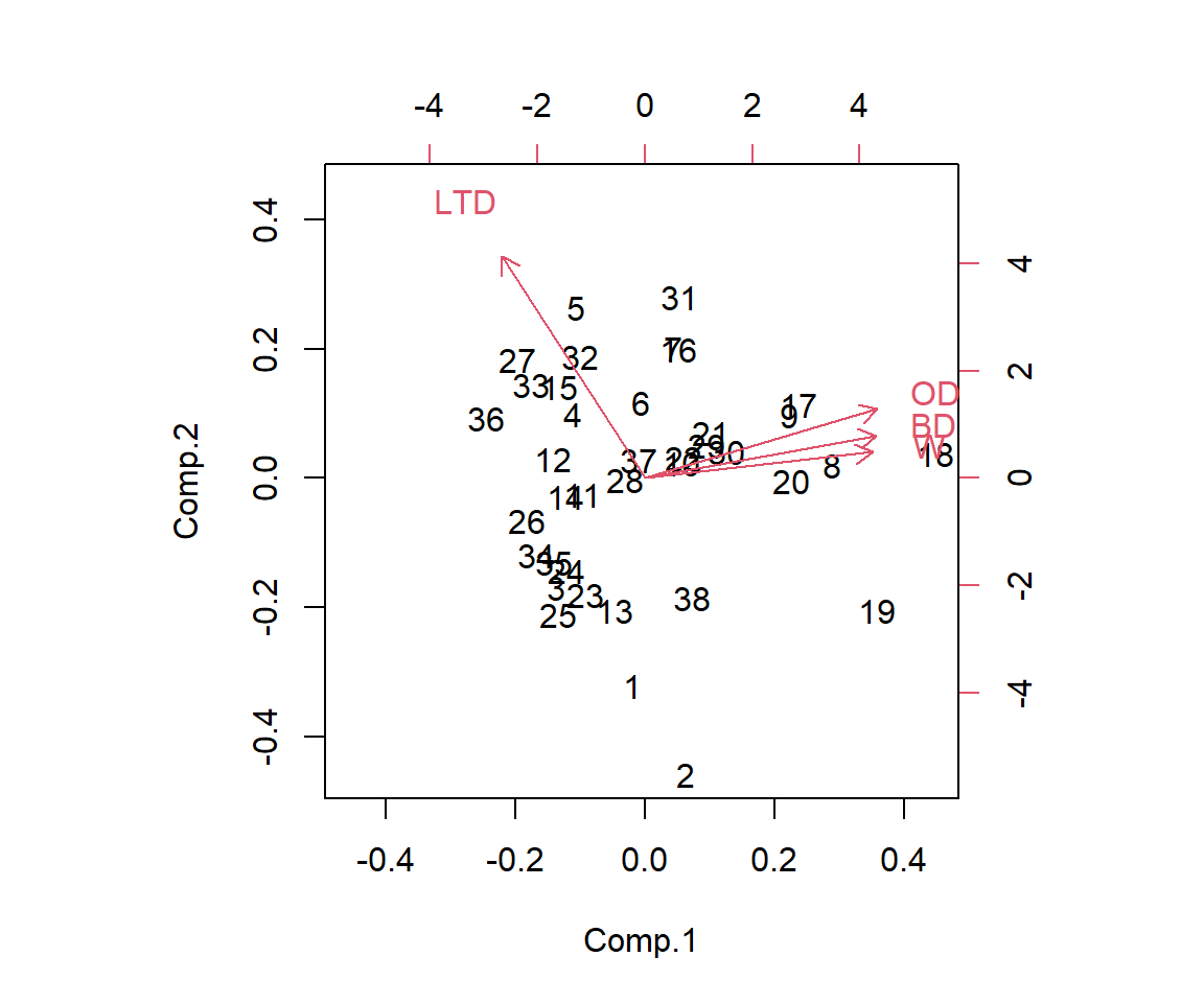 Bi-plot showing the first two principal components using the Kelp data set [@graham2003], along with the loadings of the original variables.