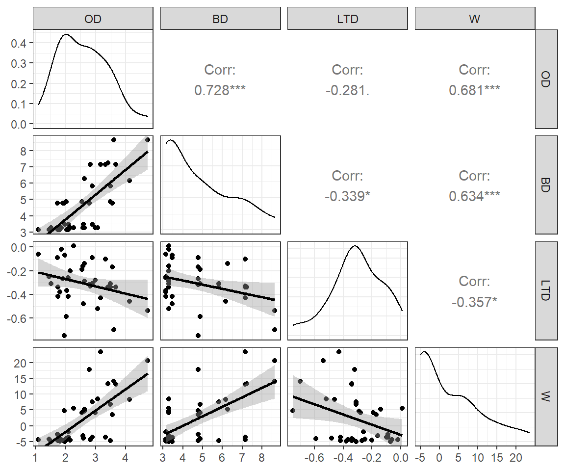 Pairwise scatterplot of predictor variables in the Kelp data set [@graham2003].