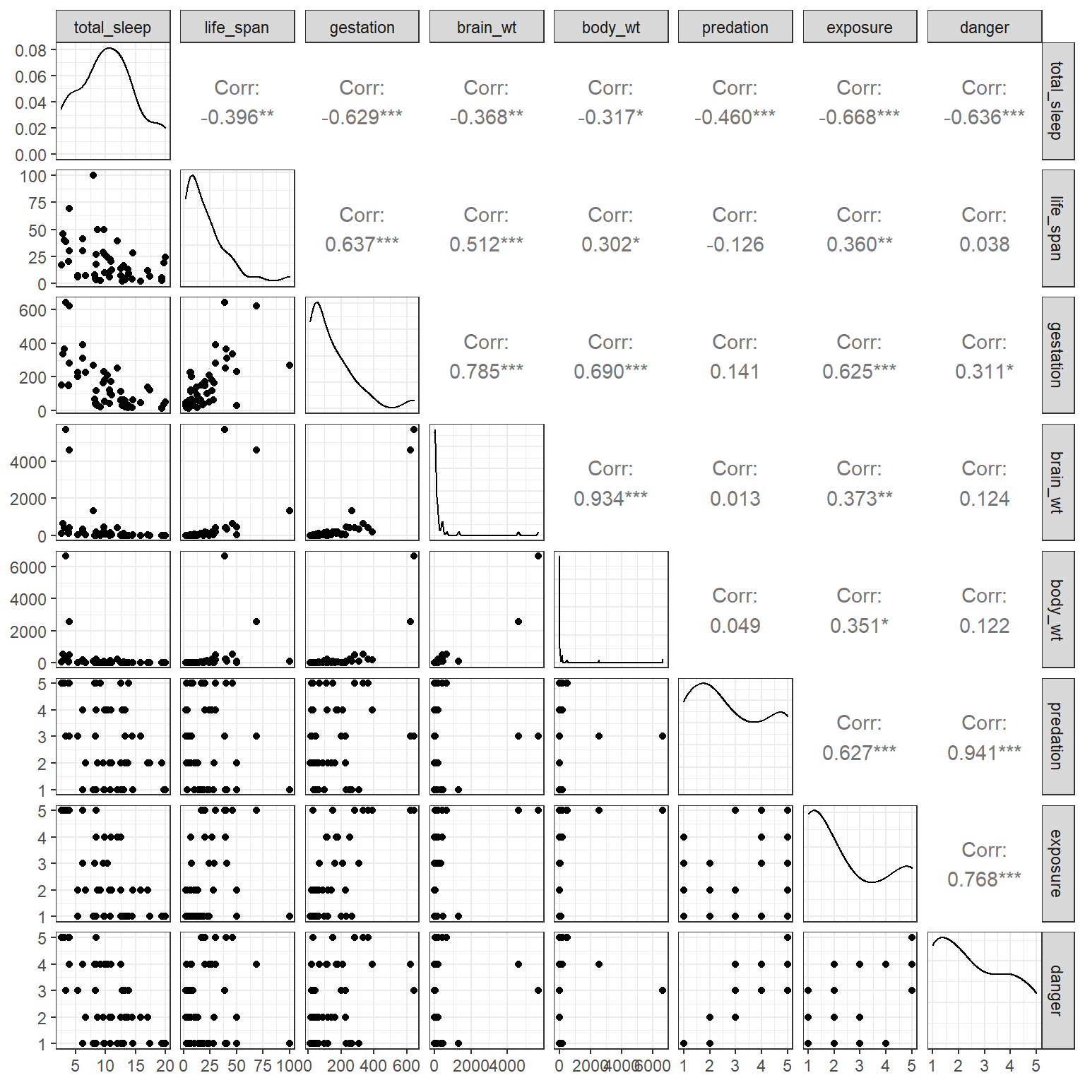 Scatterplot matrix of the predictors in the `mammals` data set.
