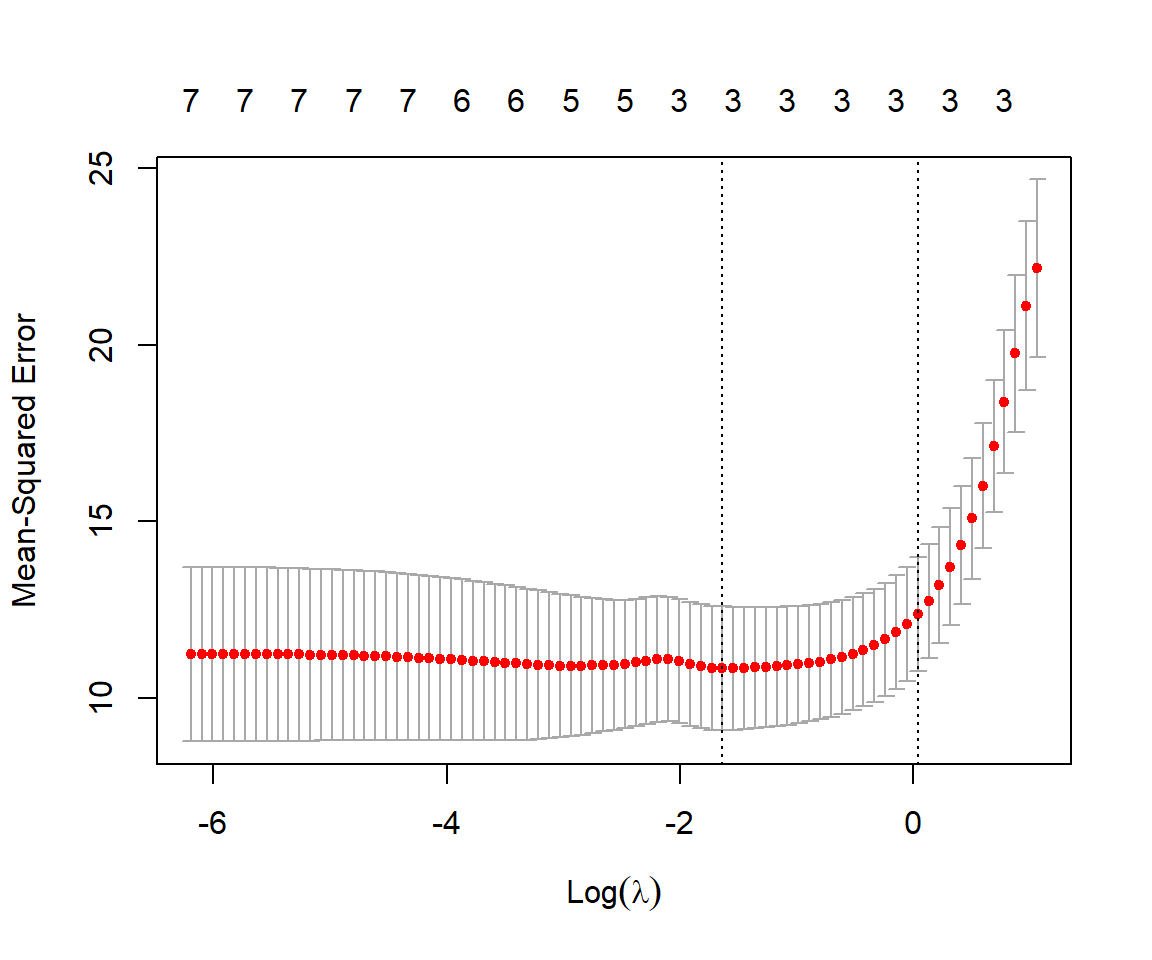 Mean-squared prediction error estimated using cross-validation with the sleep data set for different values of \(\lambda\).