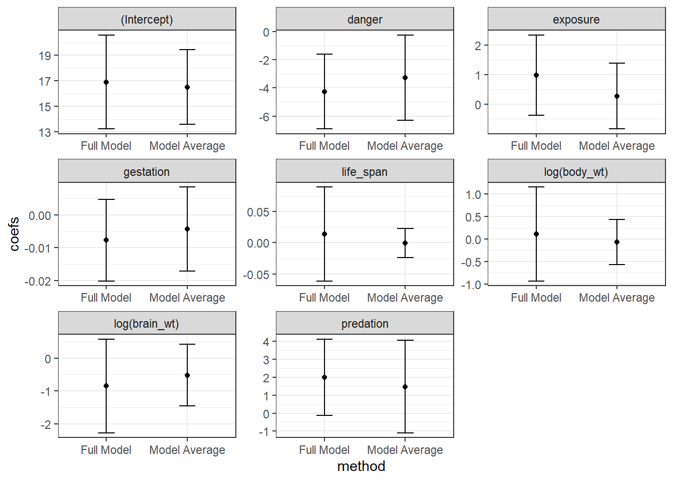 Comparison of full model and model-avaraged coefficient estimates and 95% confidence intervals