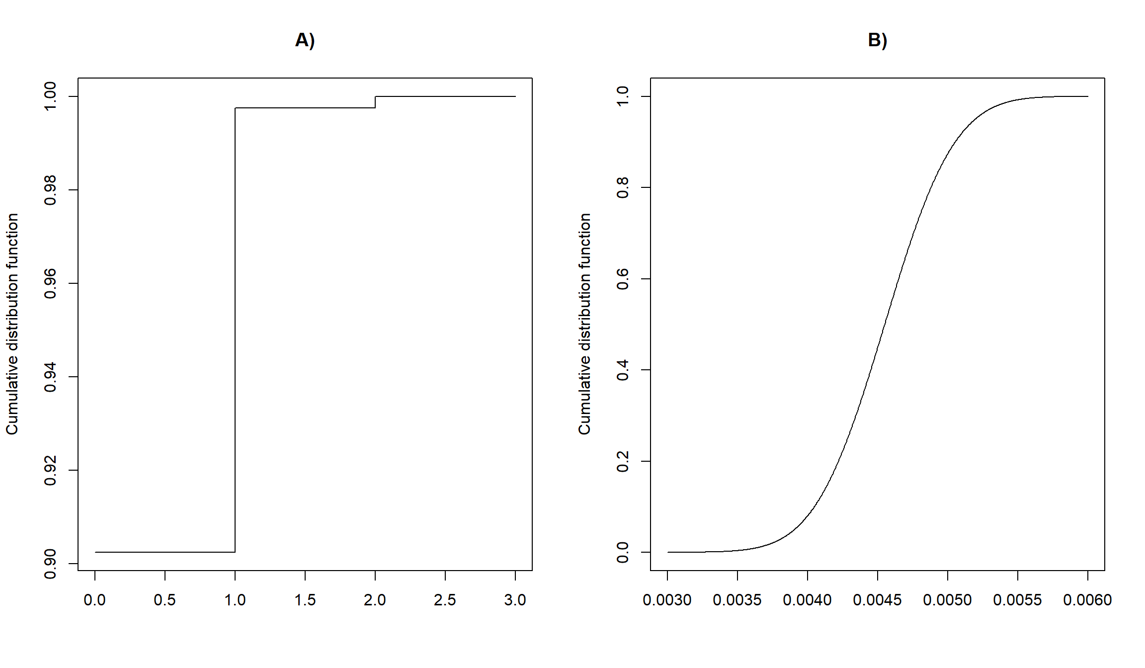 Cumulative distribution functions for the chronic wasting disease example (binomial distribution)  and the housefly example (Normal distribution).