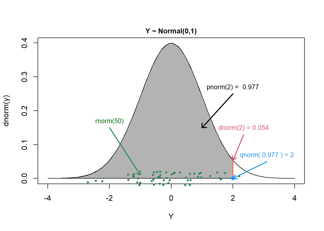 Figure created using code written by Jack Weiss and made available in his course notes depicting the 4 basic probability functions for working with the Normal distribution in R.