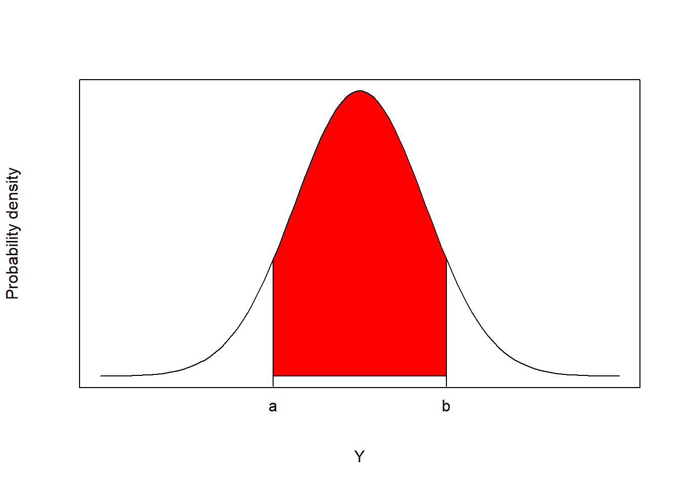 For continuous random variables, probabilities are defined as the areas under the curve of a probability density function.