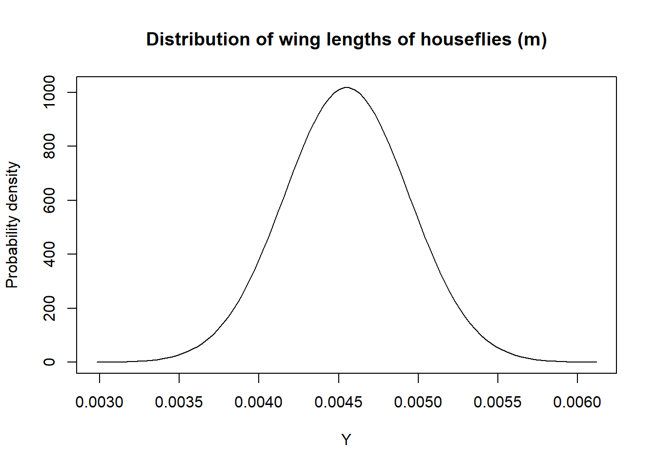 Distribution of wing-lengths for common houseflies in meters.