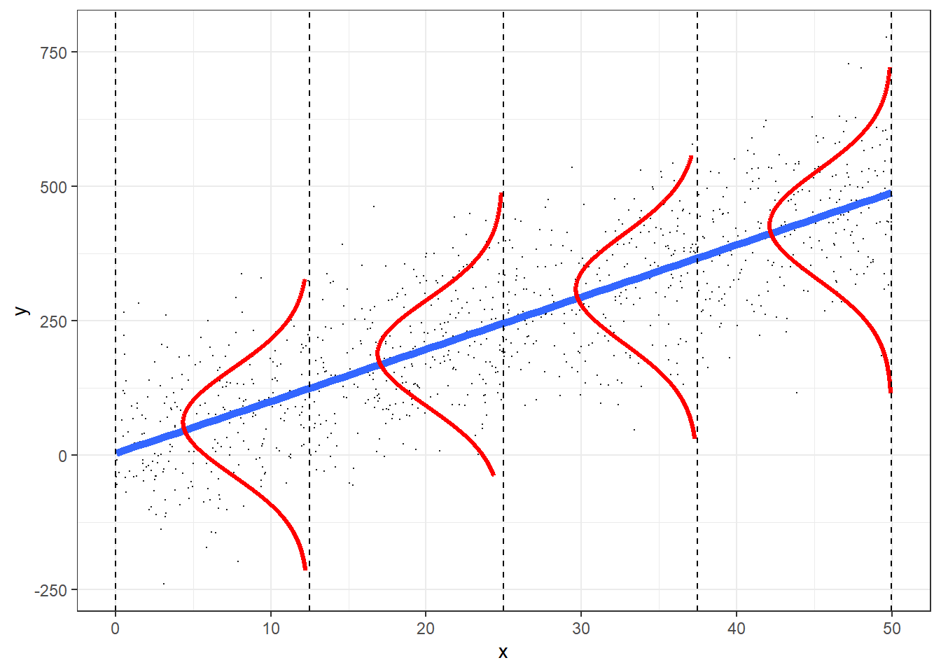 The role of the Normal distribution as a data-generating model. This figure was produced using modified code from an answer on stackoverflow by Roback & Legler (2021) (https://bookdown.org/roback/bookdown-bysh/).