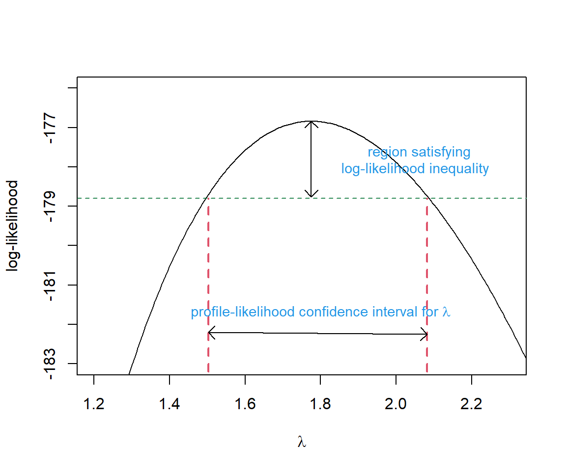 Profile-likelihood confidence interval for the single $\lambda$ model fit to the slug data. Figure derived from code originally posted by Jack Weiss for his Statistical Ecology course. 