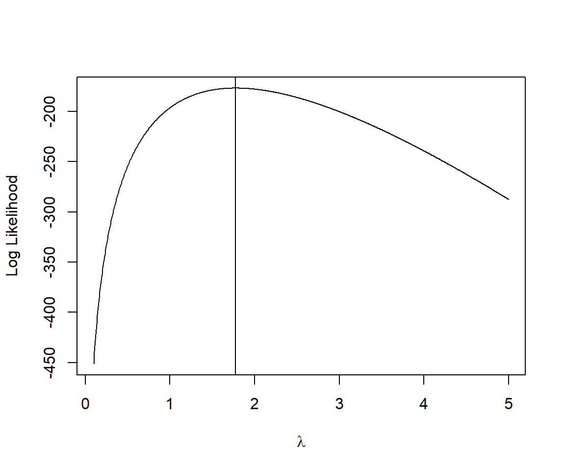 Log-likelihood versus $\lambda$ for the slug data set.