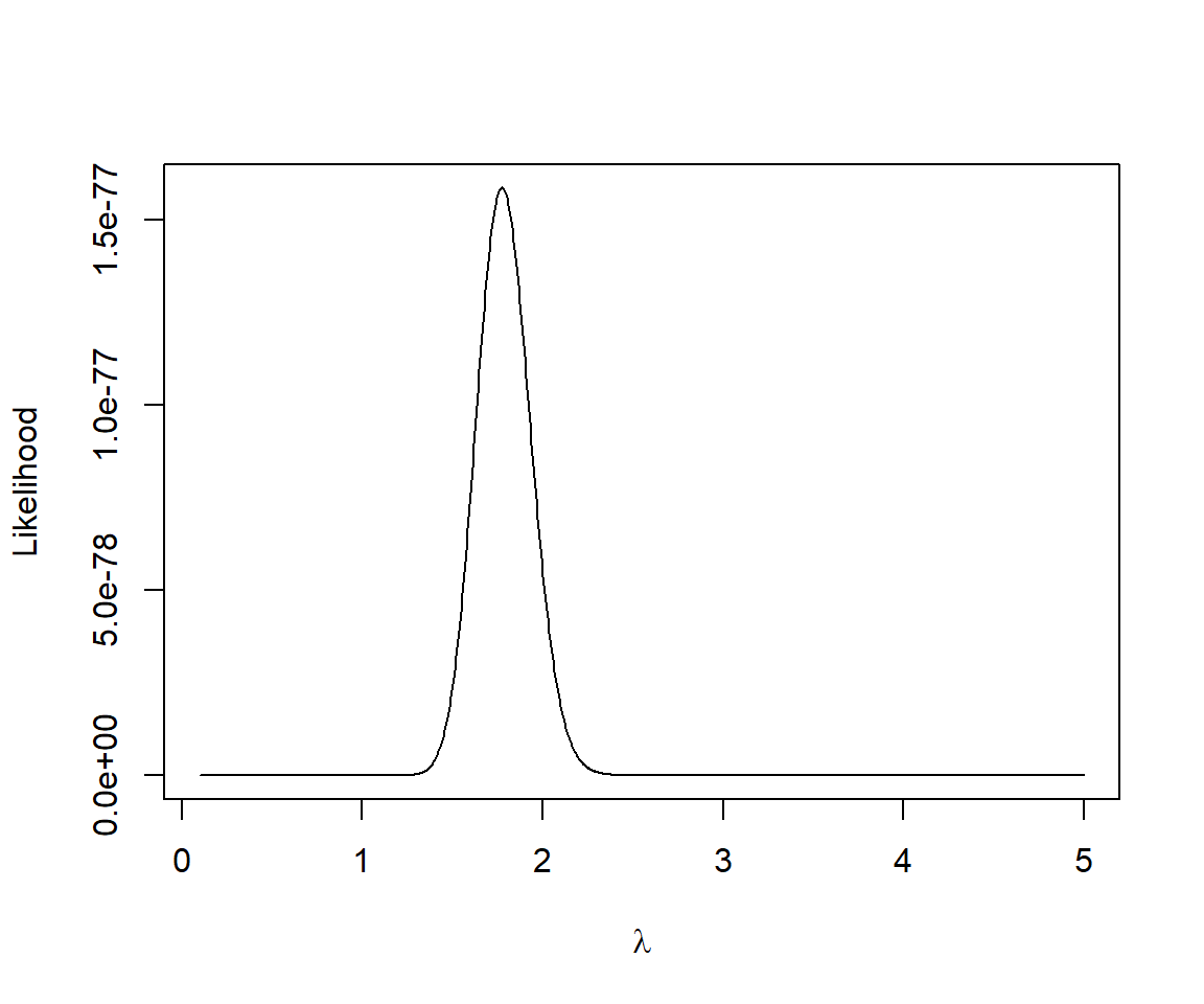 Likelihood versus $\lambda$ for the slug data set.