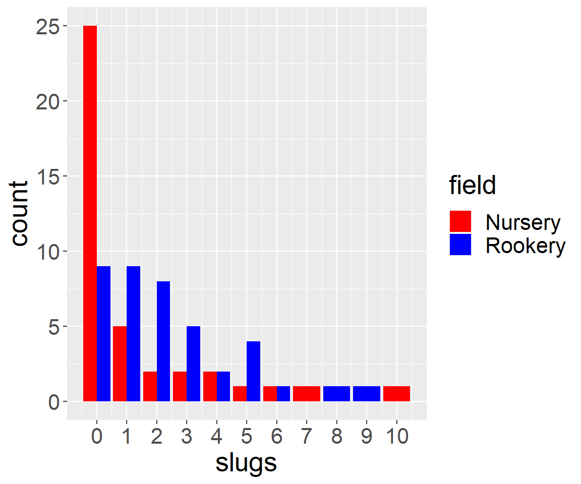 Distribution of slug counts under tiles placed in two fields.