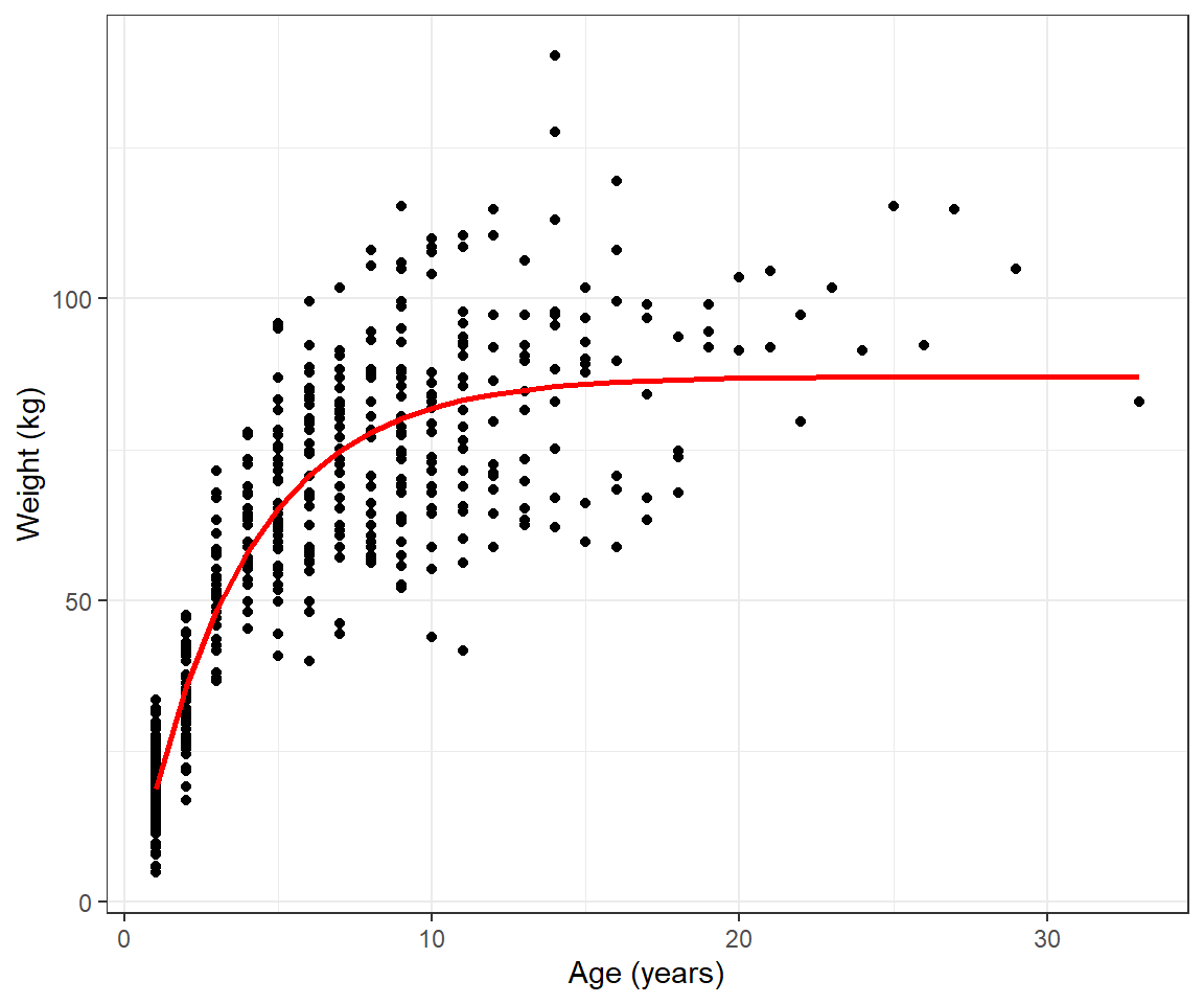 Fitted von Bertalanffy growth curve to weight at age data for black bears in Minnesota.