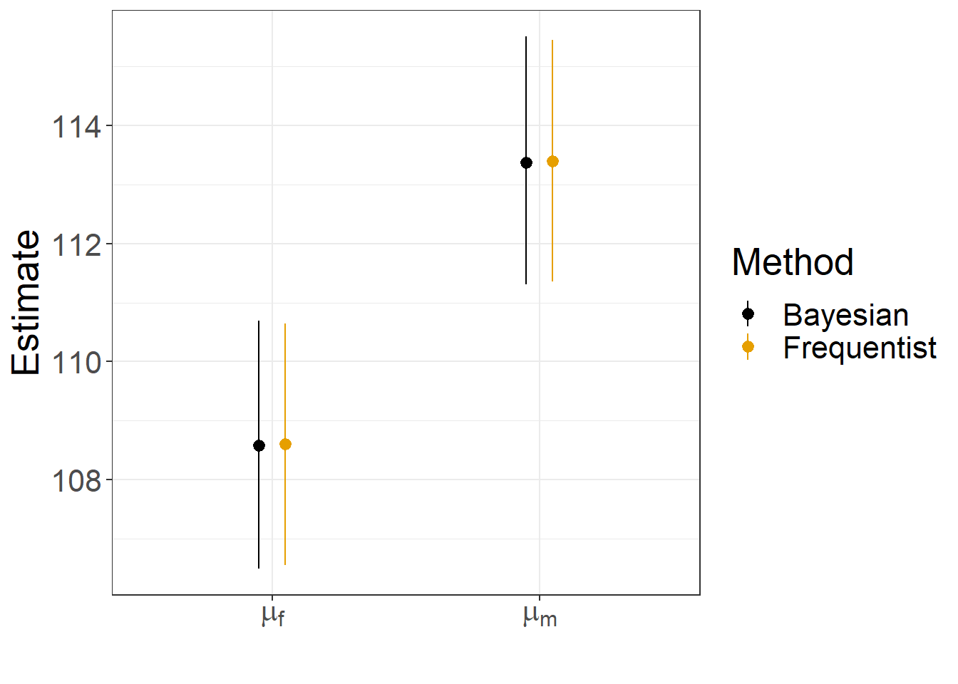 Comparison of frequentist and Bayesian estimates and confidence/credible intervals for the mean jaw length of male and female jackals.