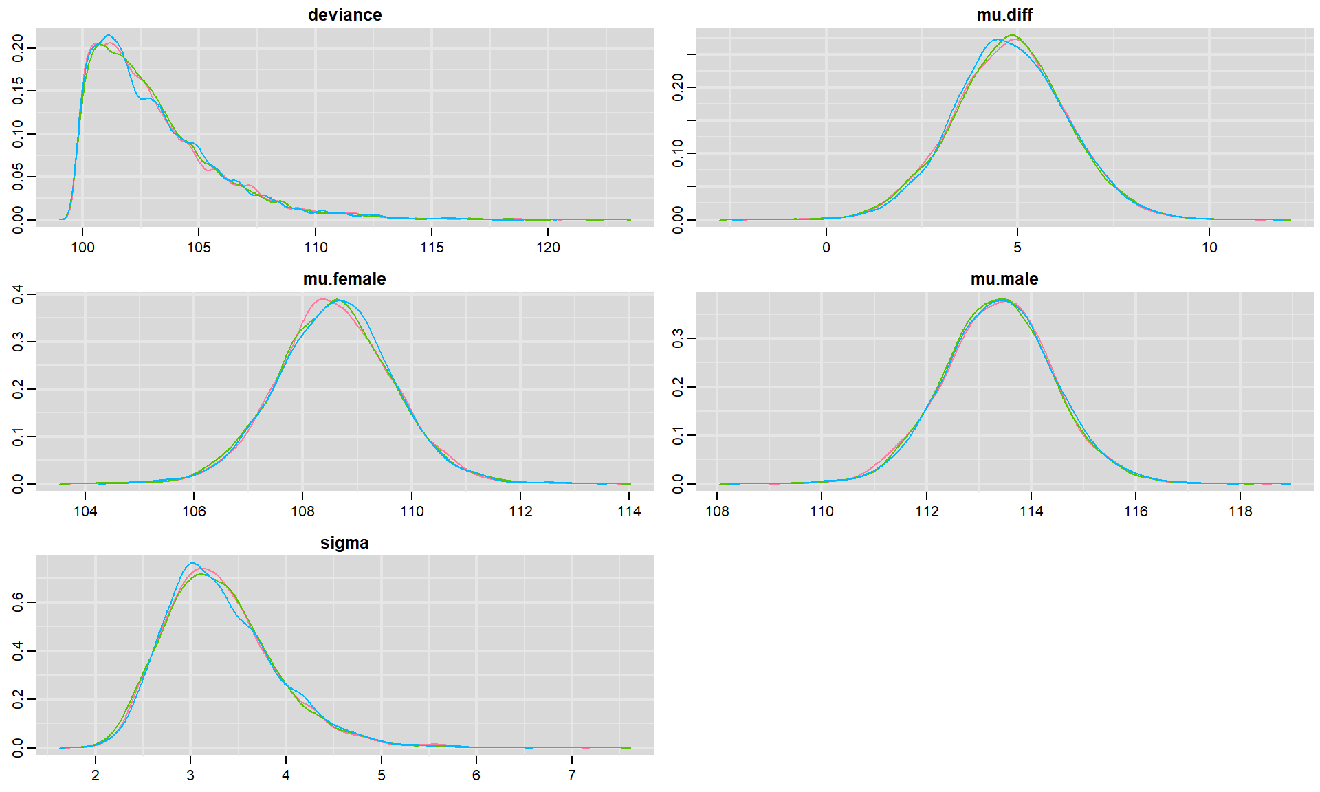 Posterior density plots for each parameter in our model fit to the jackal jaw lenght data set. Colors in the different panels correspond to different chains.