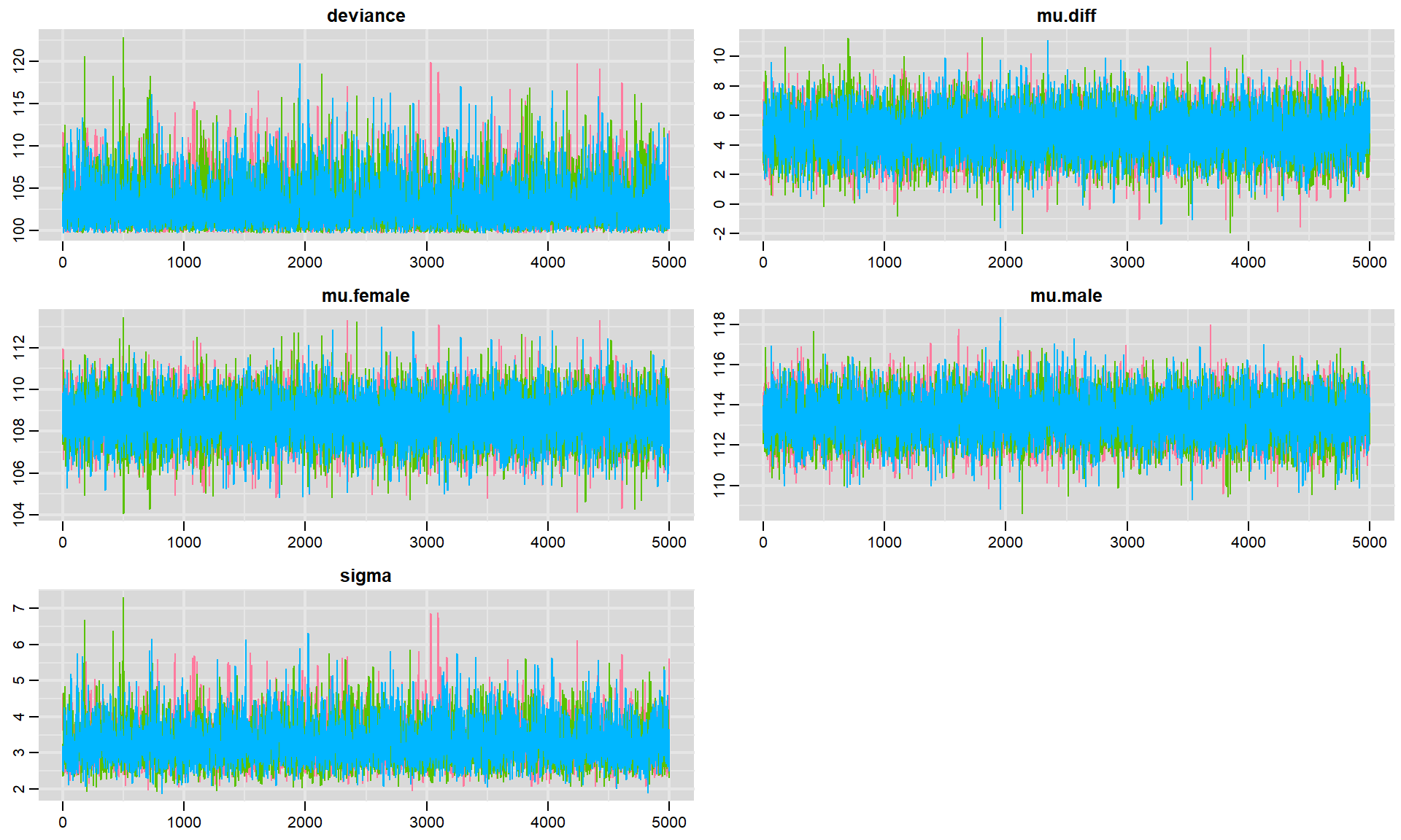 Trace plots for each parameter in our model fit to the jackal jaw lenght data set. Colors in the different panels correspond to different chains.
