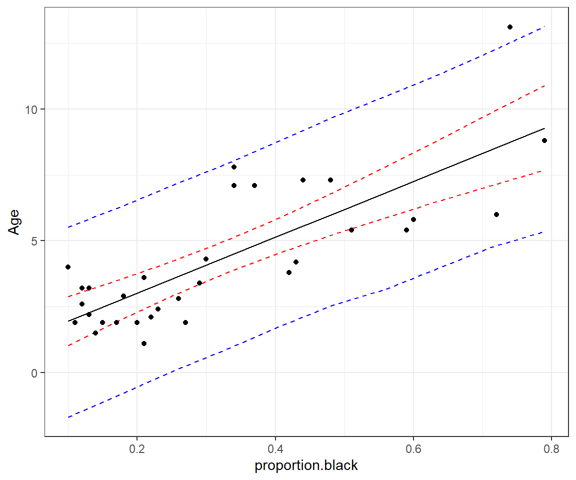 95% credible interval for the mean age as a function of proportion.black (red) and prediction interval for a new observation (blue).