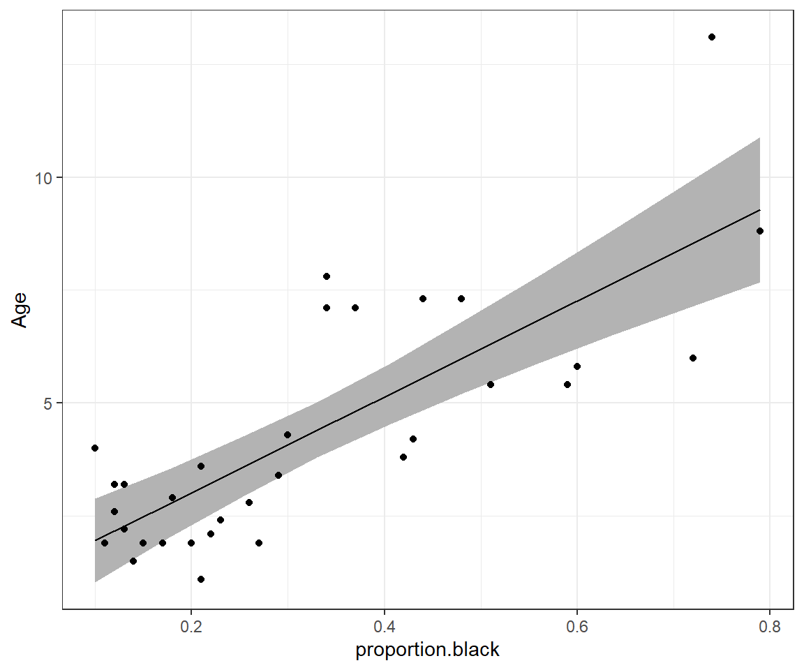 95% credible interval for the mean age as a function of proportion.black.