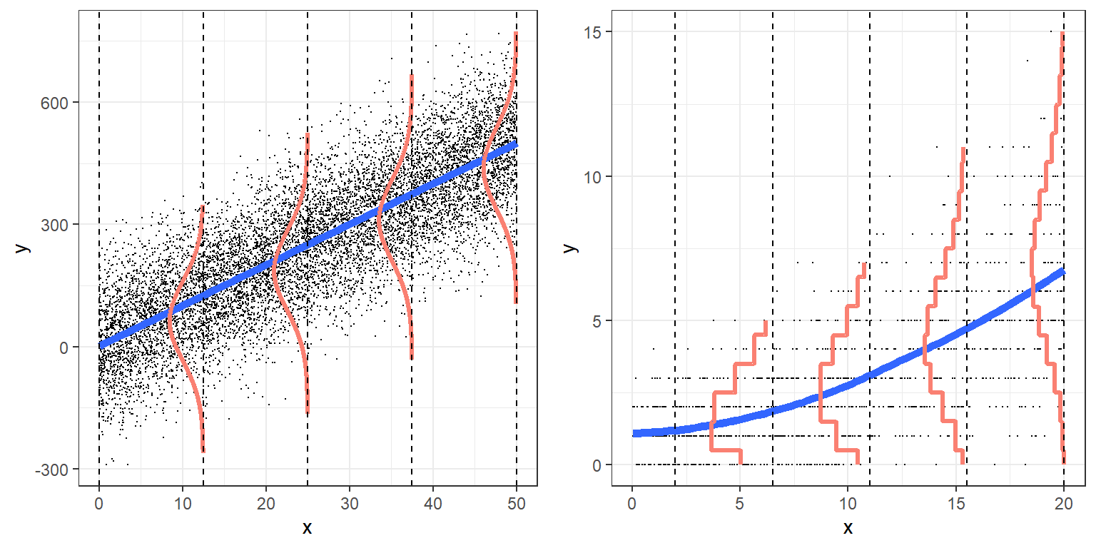 Regession Models: Linear Regression (left) and Poisson Regression (right)
